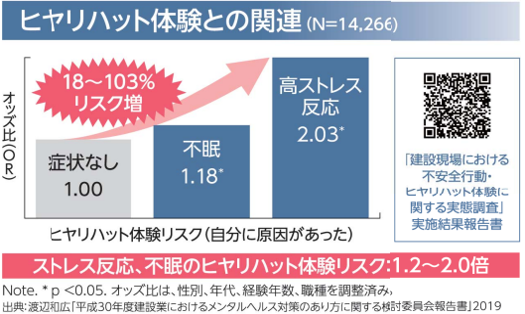 ヒヤリハット体験との関連