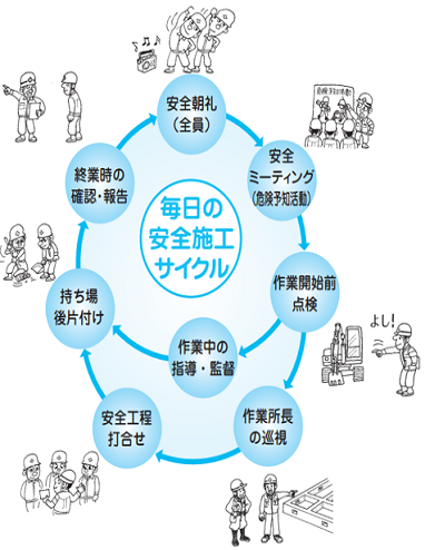 毎日の安全施工サイクル
